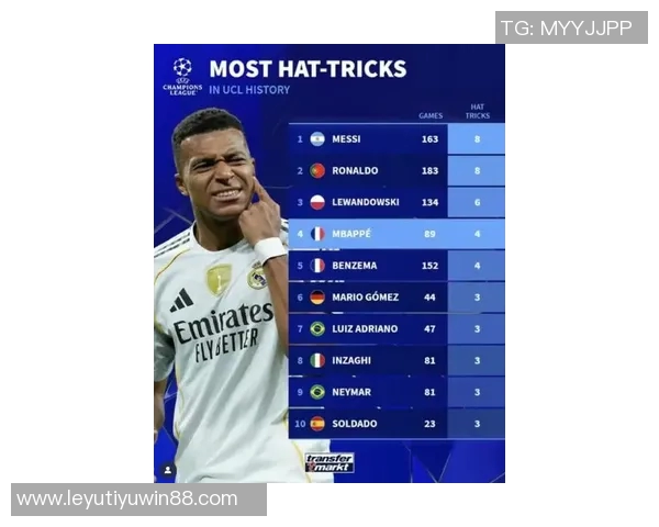 姆巴佩欧冠戴帽仅慢30秒创历史第二萨拉赫莱万均上榜